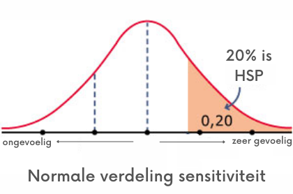 20% van de mensen en dieren is HSP