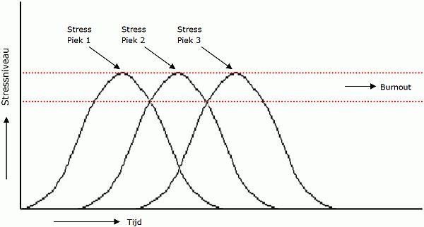 stresspieken - chronische stress
